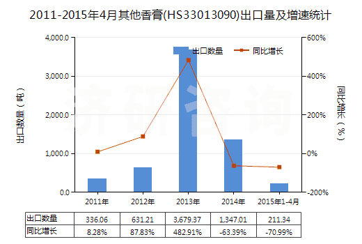 2011-2015年4月其他香膏(HS33013090)出口量及增速統(tǒng)計